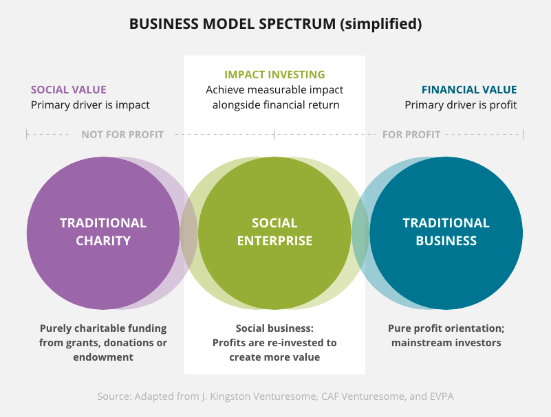 Business model spectrum (simplified)